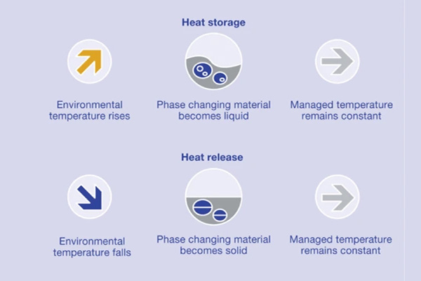Phase Change Material