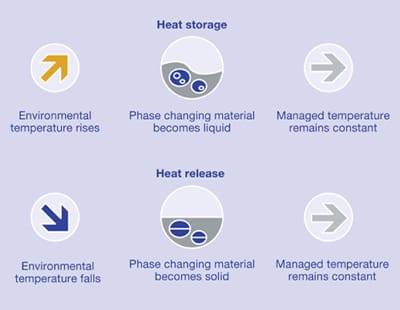 Phase Change Material
