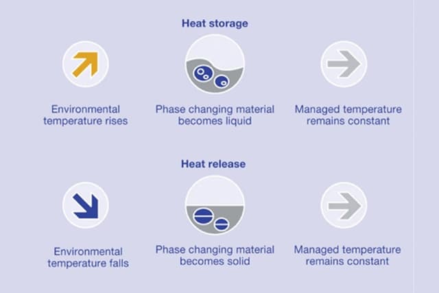 Phase Change Material