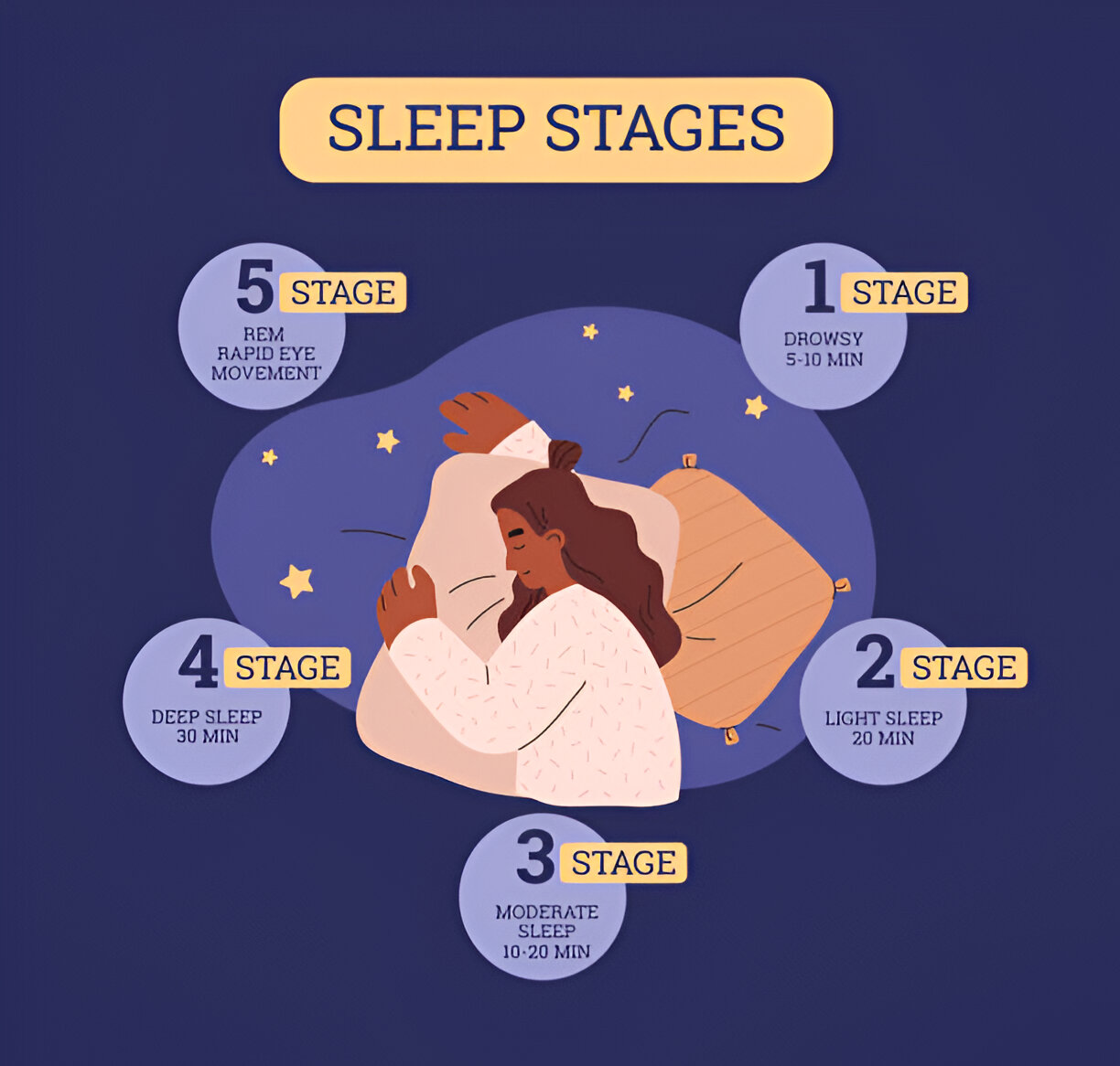 List of 5 stages of sleep