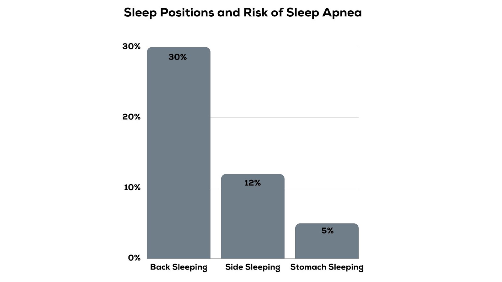Sleep Position and Risk of sleep apnea