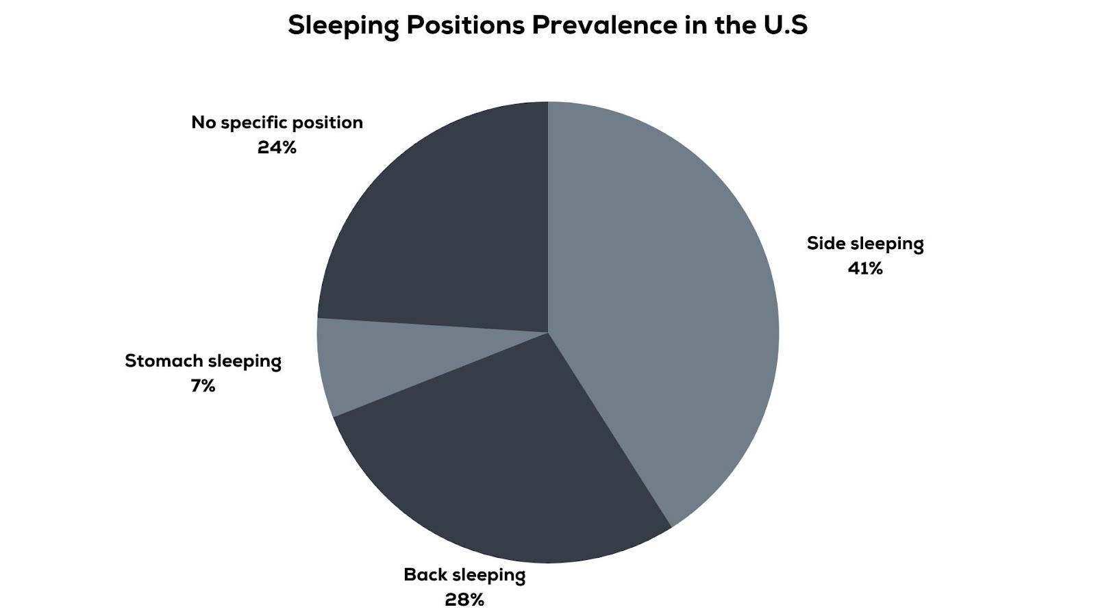 Sleeping Position Prevalence In U S