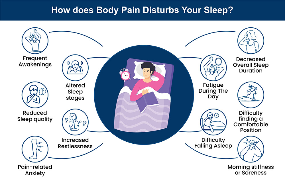 Why do you experience sleep loss during body pain