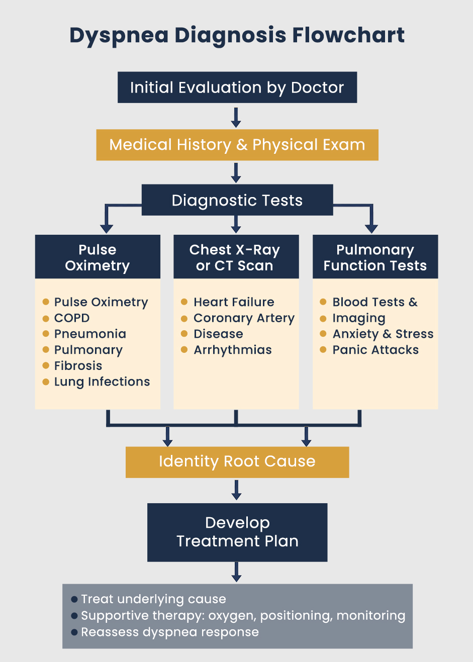 Dyspnea diagnosis flowchart