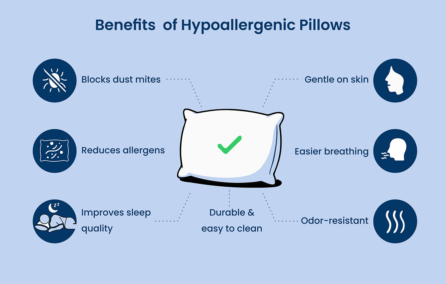Benefits of hypoallergenic pillows, illustrated by icons.