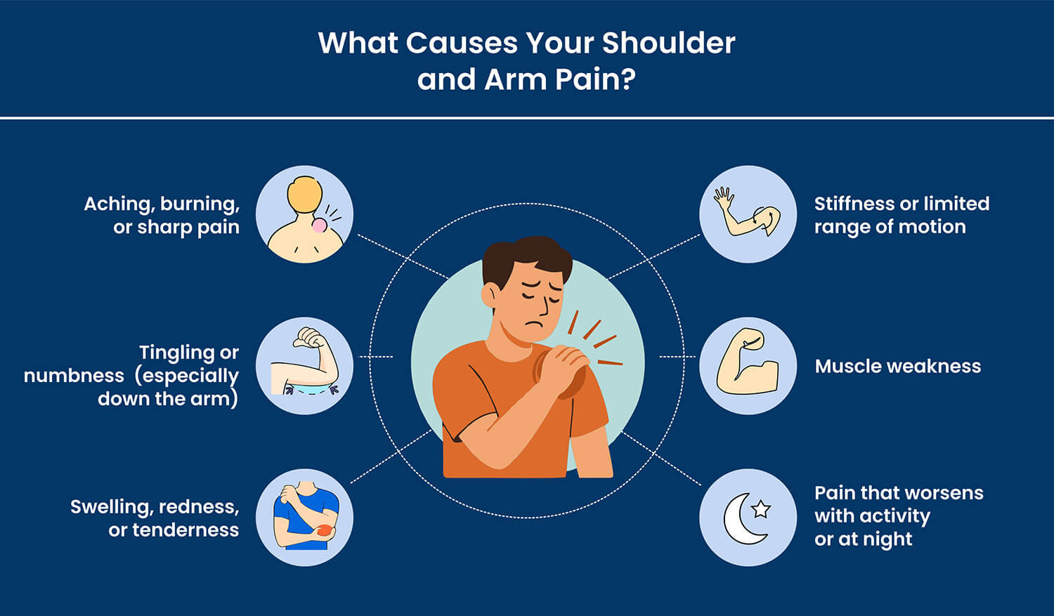 Common causes of shoulder and arm pain, including stiffness, weakness, numbness, and swelling