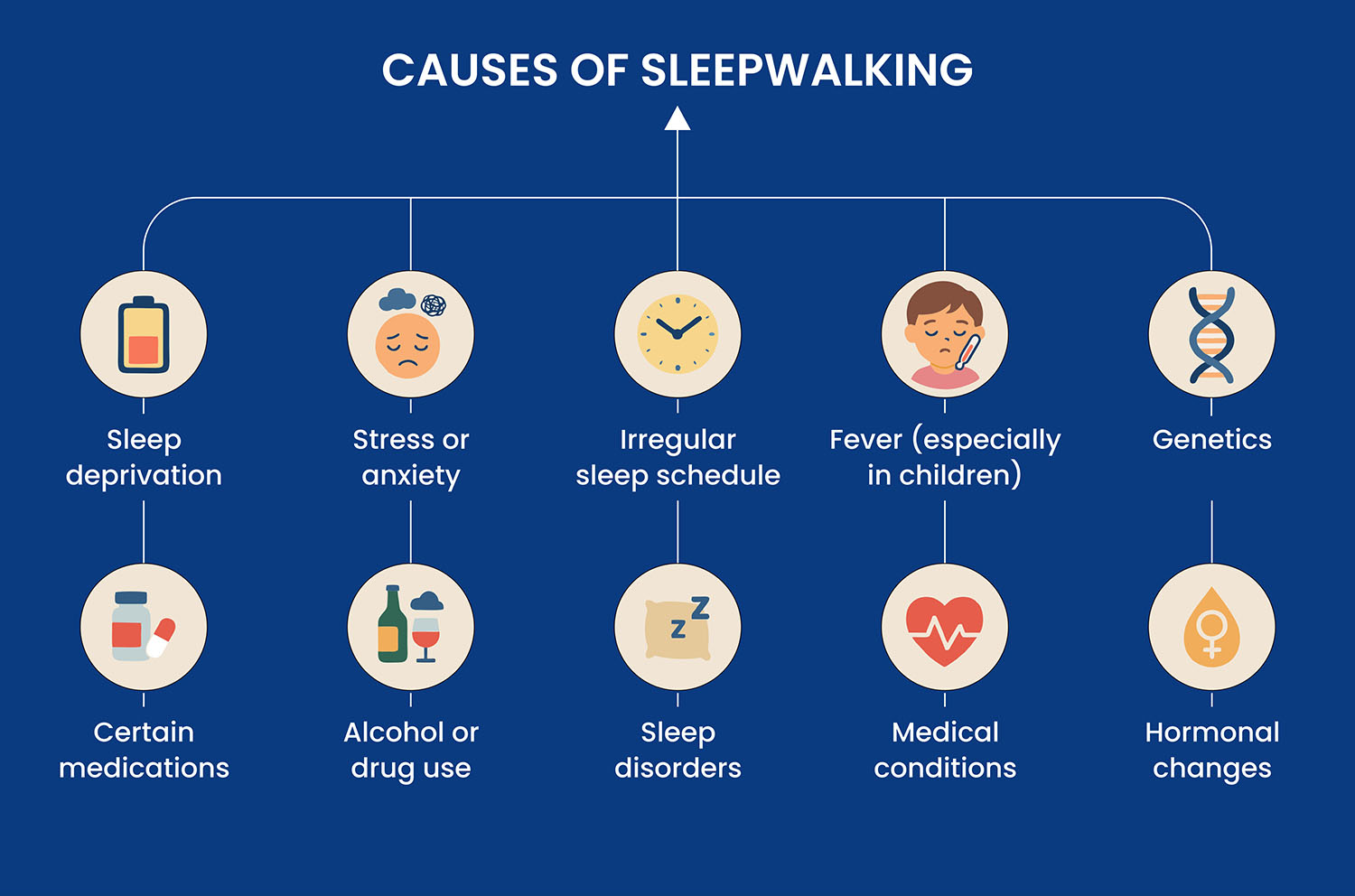 All the causes of sleepwalking illustrated vividly