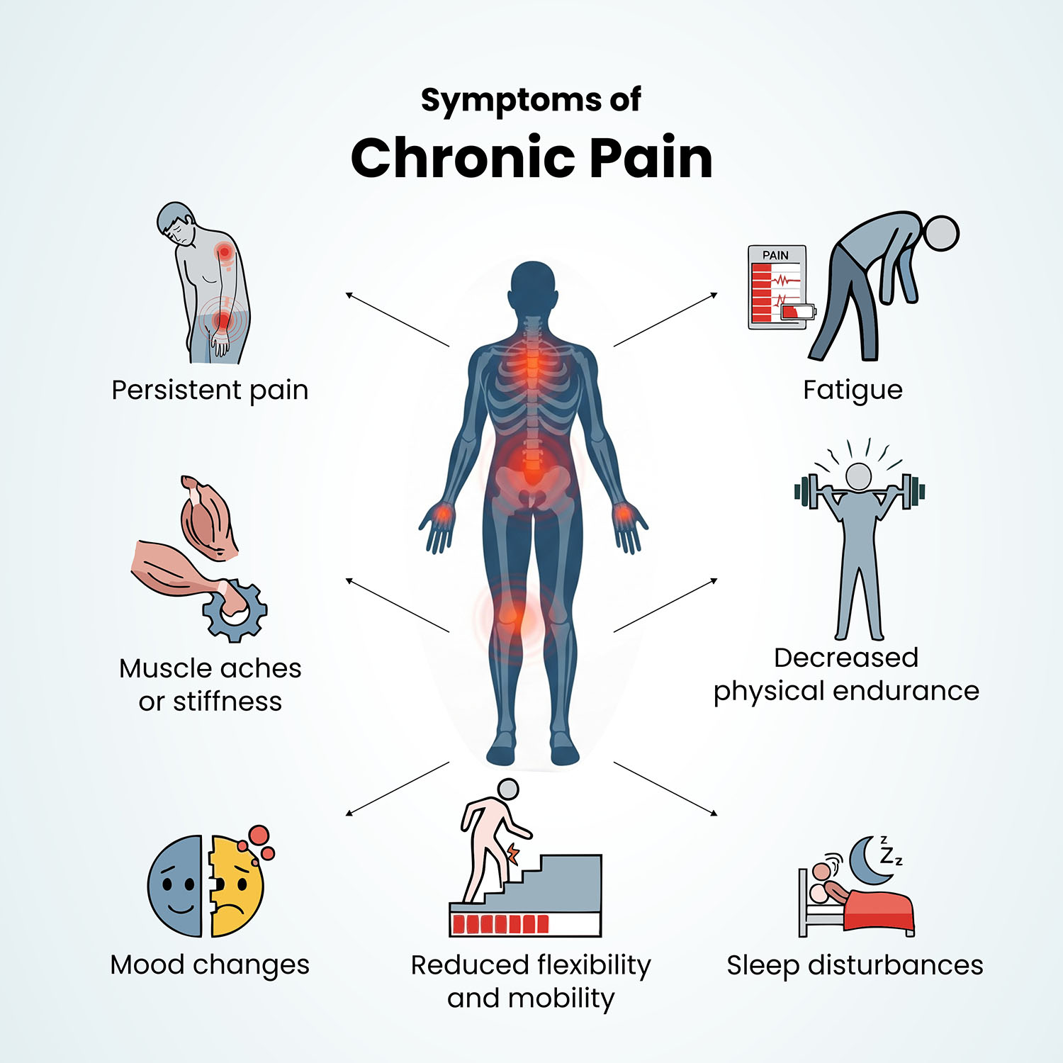 All common symptoms of chronic pain are illustrated through vivid icons
