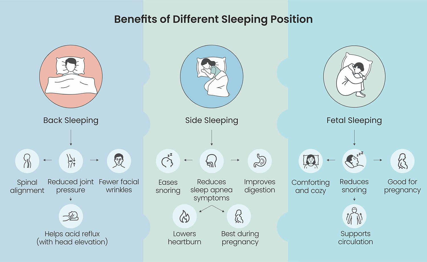 Benefits of different back, side, and fetal sleeping, illustrated vividly