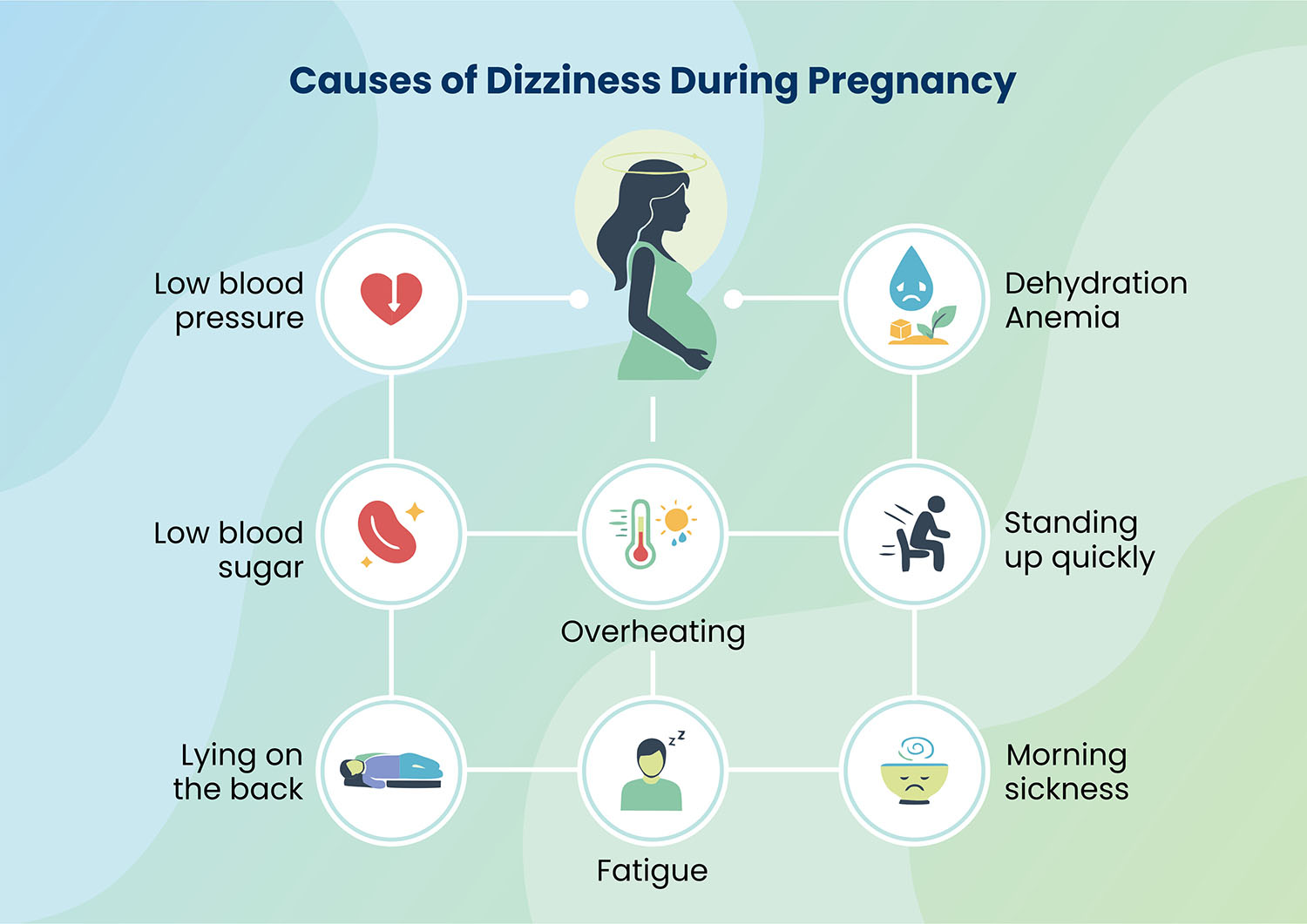 Causes of dizziness during pregnancy, illustrated.