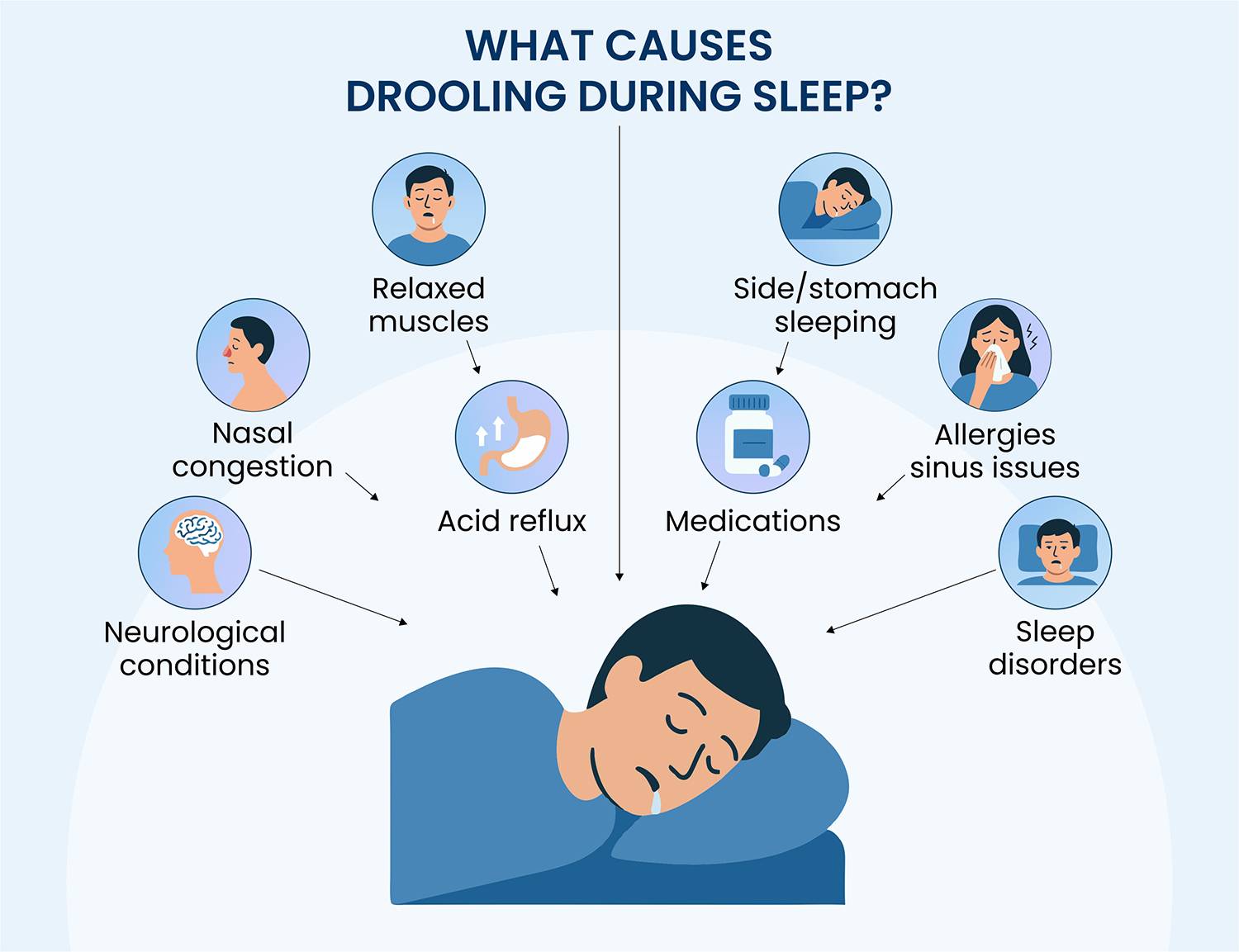 The following are the reasons why you drool in sleep, illustrated.