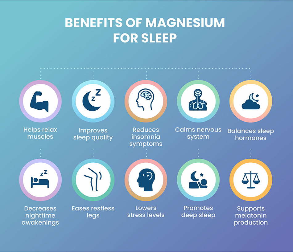 Benefits of magnesium for sleep illustrated through vivid icons.