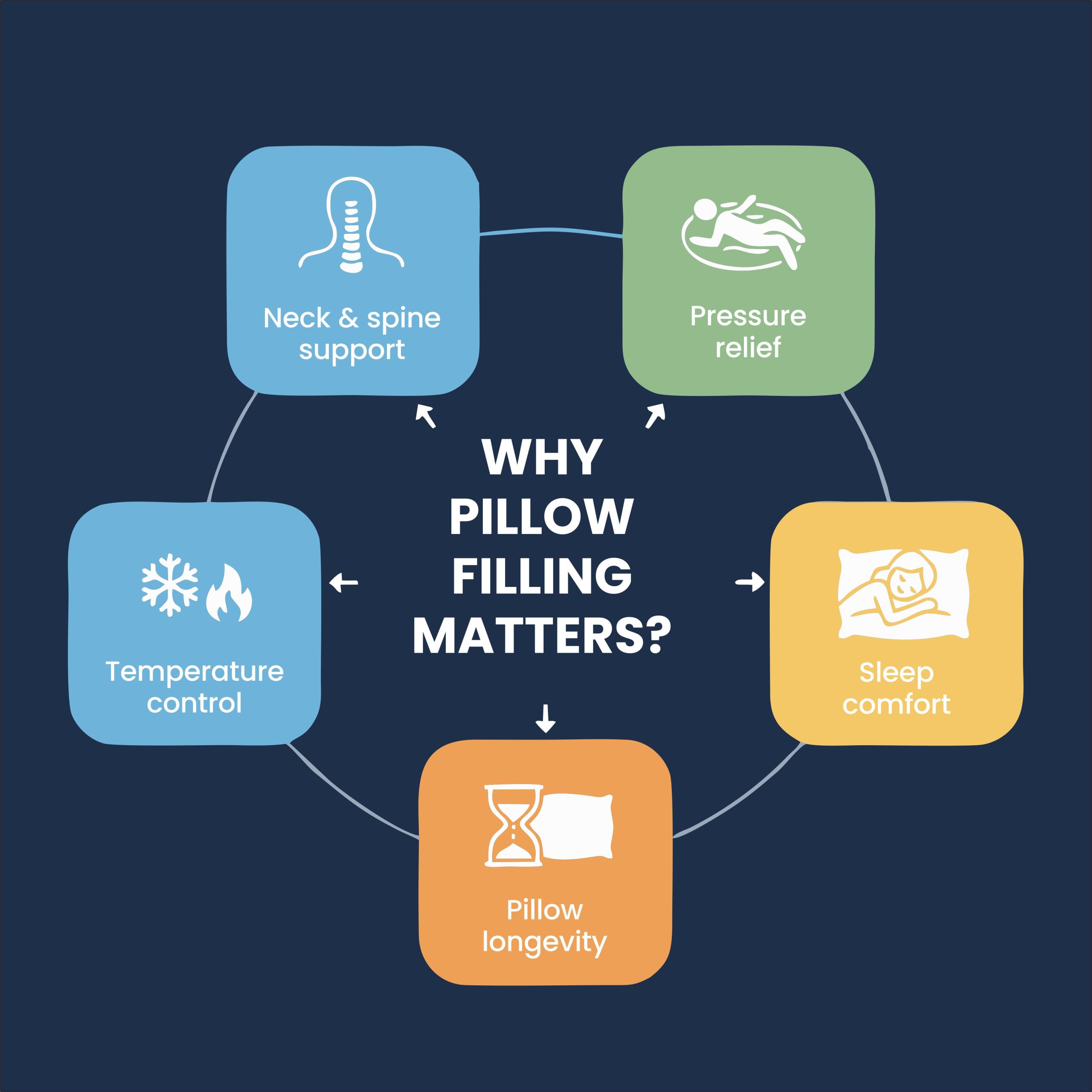 Why does pillow filling matter?